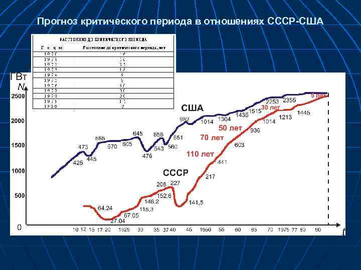 Прогноз критического периода в отношениях СССР-США 