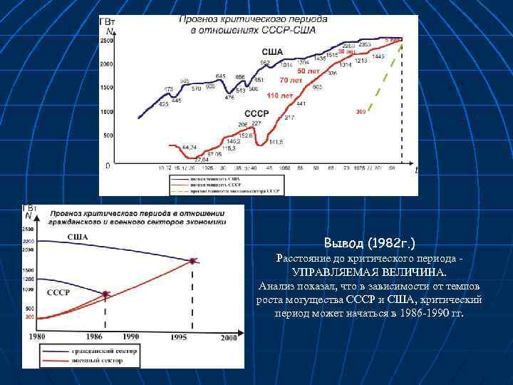 Вывод (1982 г. ) Расстояние до критического периода - УПРАВЛЯЕМАЯ ВЕЛИЧИНА. Анализ показал, что