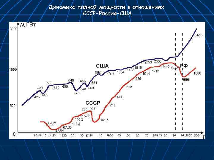 Динамика полной мощности в отношениях СССР-Россия-США 