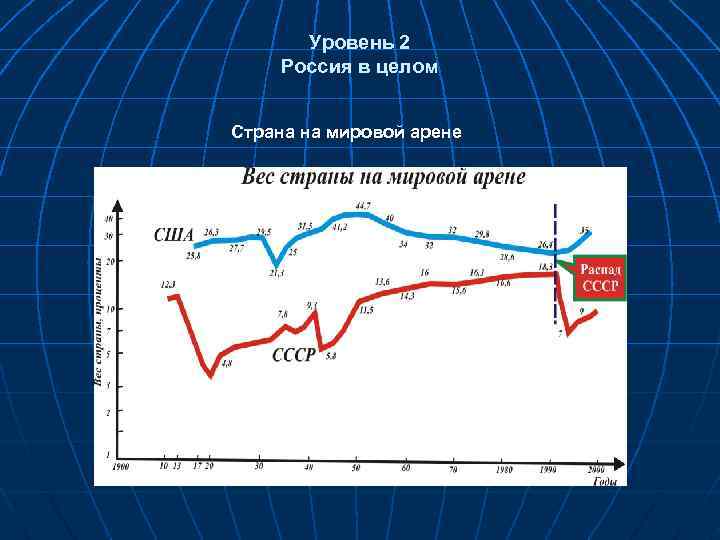 Уровень 2 Россия в целом Страна на мировой арене 