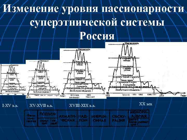 Изменение уровня пассионарности суперэтнической системы Россия I-XV в. в. XV-XVII в. в. XVIII-XIX в.