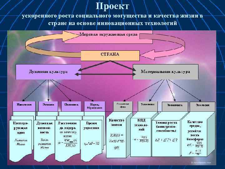 Проект ускоренного роста социального могущества и качества жизни в стране на основе инновационных технологий