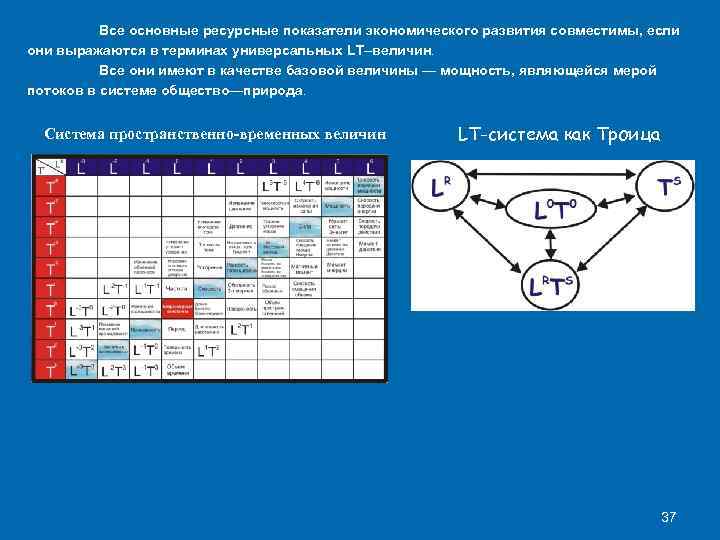 Все основные ресурсные показатели экономического развития совместимы, если они выражаются в терминах универсальных LT–величин.