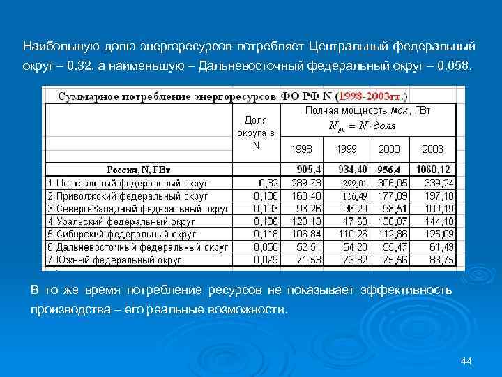 Наибольшую долю энергоресурсов потребляет Центральный федеральный округ 0. 32, а наименьшую Дальневосточный федеральный округ