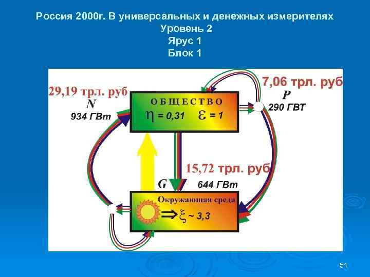 Россия 2000 г. В универсальных и денежных измерителях Уровень 2 Ярус 1 Блок 1