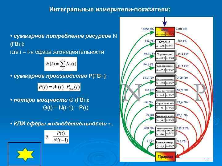 Интегральные измерители-показатели: • суммарное потребление ресурсов N (ГВт); где i – i-я сфера жизнедеятельности