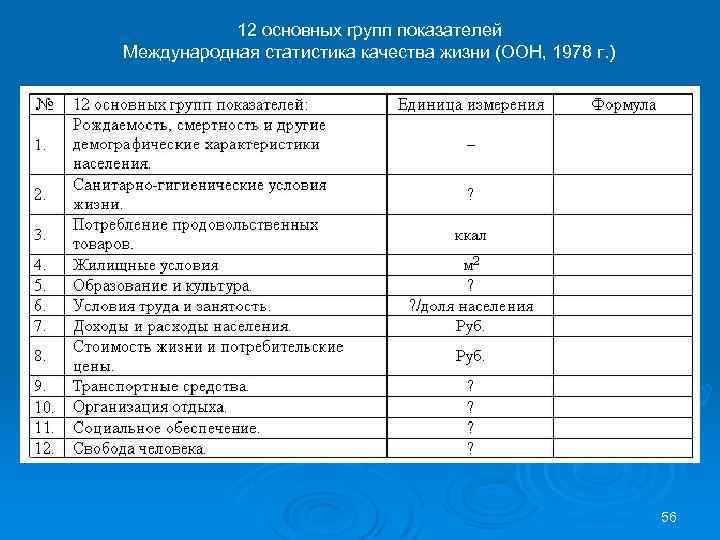 12 основных групп показателей Международная статистика качества жизни (ООН, 1978 г. ) 56 