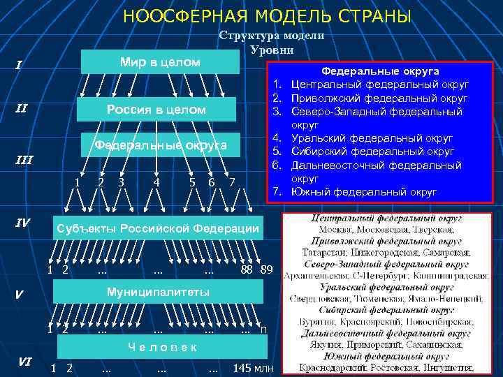 НООСФЕРНАЯ МОДЕЛЬ СТРАНЫ Мир в целом I II 1. 2. 3. Россия в целом