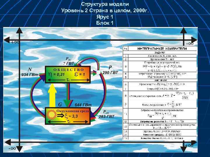 Структура модели Уровень 2 Страна в целом, 2000 г. Ярус 1 Блок 1 