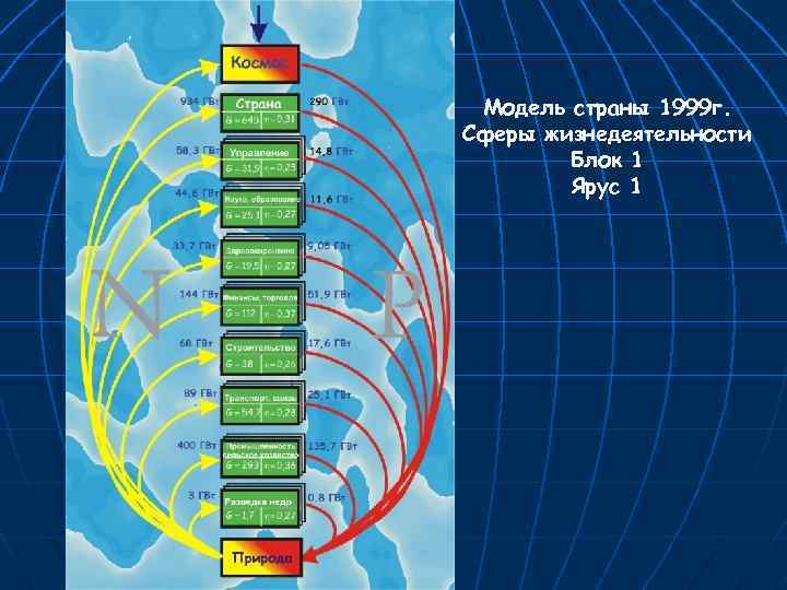 Модель страны 1999 г. Сферы жизнедеятельности Блок 1 Ярус 1 