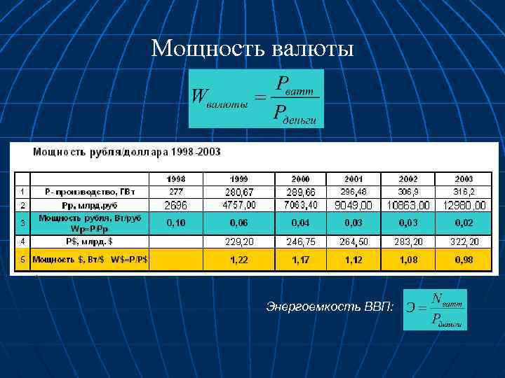 Мощность валюты Энергоемкость ВВП: 