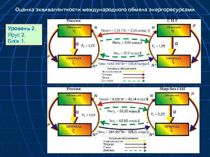 Оценка эквивалентности международного обмена энергоресурсами Уровень 2. Ярус 2. Блок 1. 