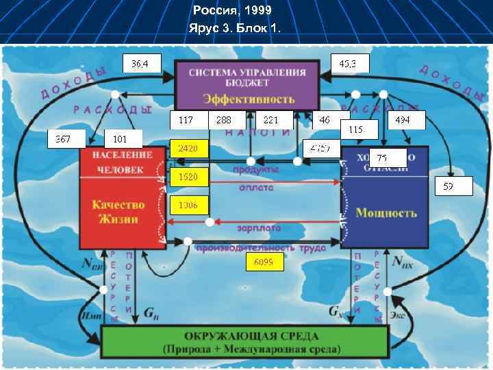 Россия, 1999 Ярус 3. Блок 1. 