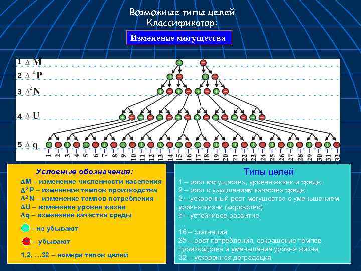 Возможные типы целей Классификатор: Изменение могущества Условные обозначения: М – изменение численности населения 2