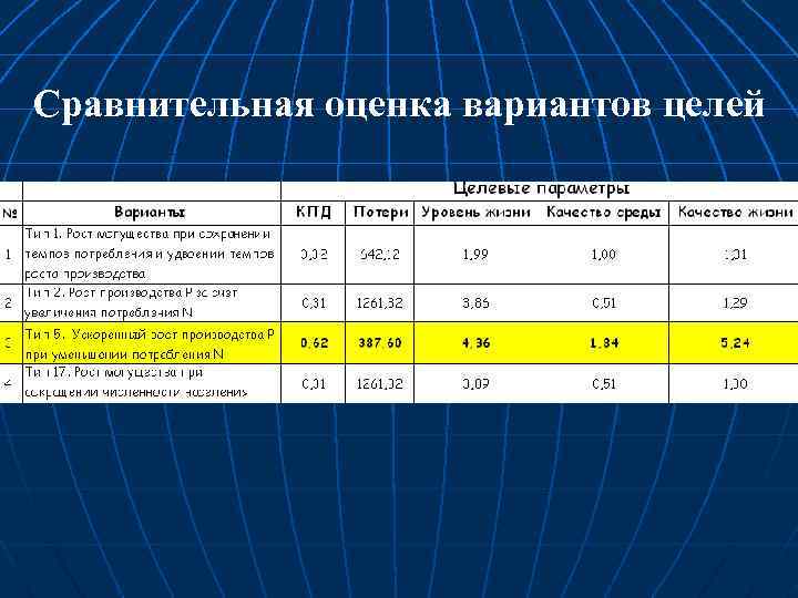 Сравнительная оценка вариантов целей 