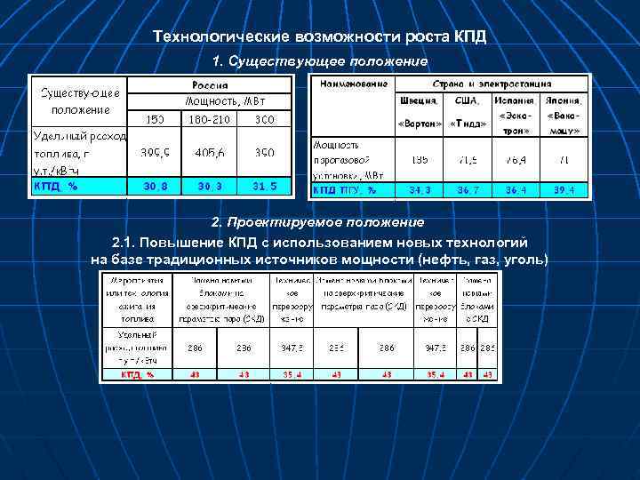 Технологические возможности роста КПД 1. Существующее положение 2. Проектируемое положение 2. 1. Повышение КПД