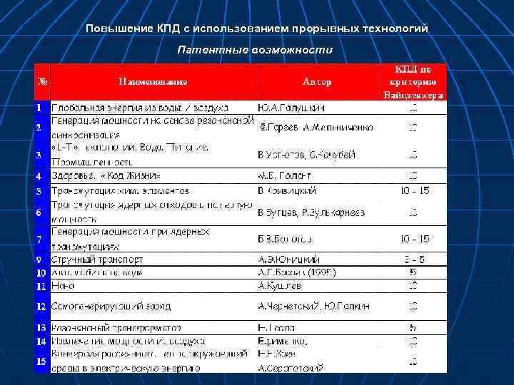 Повышение КПД с использованием прорывных технологий Патентные возможности 