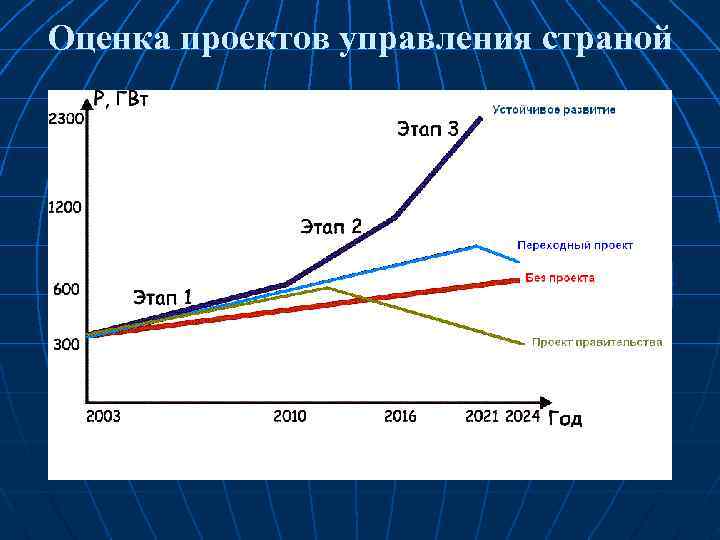 Оценка проектов управления страной 