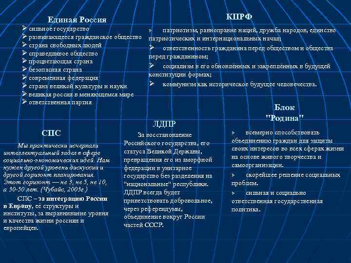 КПРФ Единая Россия Ø сильное государство Ø развивающееся гражданское общество Ø страна свободных людей