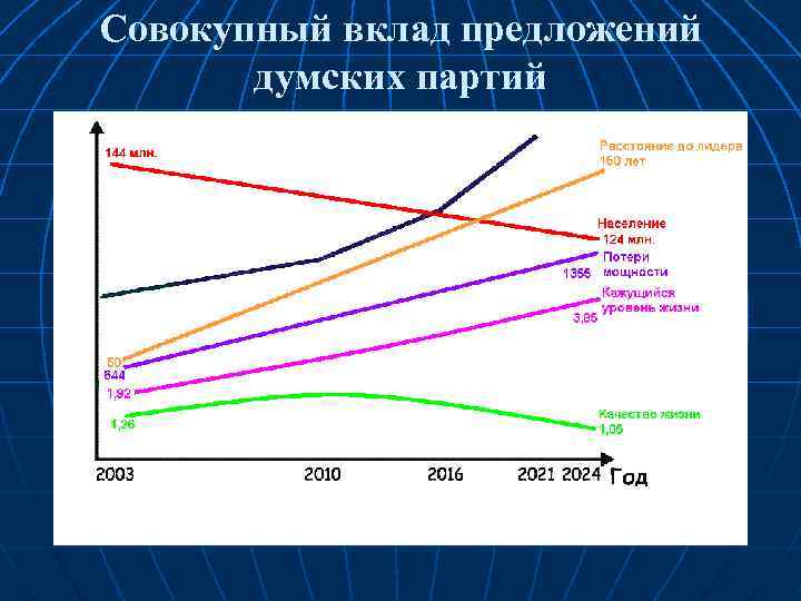 Совокупный вклад предложений думских партий 