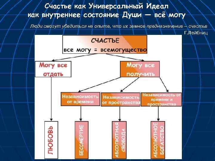 Счастье как Универсальный Идеал как внутреннее состояние Души — всё могу Люди смогут убедиться