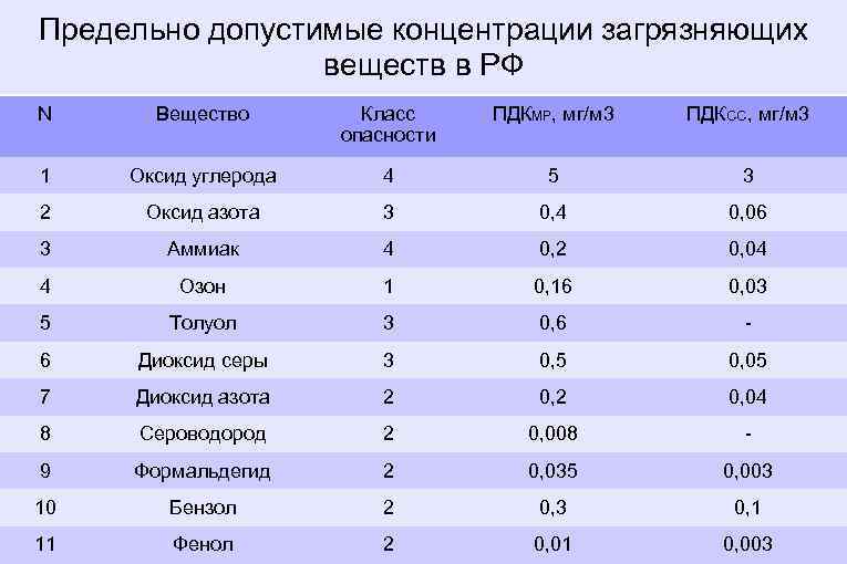 Предельно допустимые концентрации загрязняющих веществ в РФ N Вещество Класс опасности ПДКМР, мг/м 3