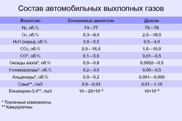 Состав автомобильных выхлопных газов Вещество Бензиновые двигатели Дизели N 2, об. % 74— 77