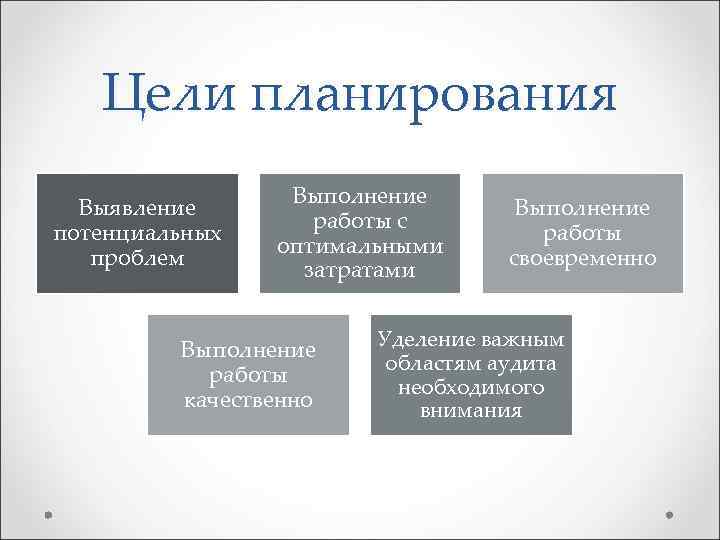 Цели планирования Выявление потенциальных проблем Выполнение работы с оптимальными затратами Выполнение работы качественно Выполнение