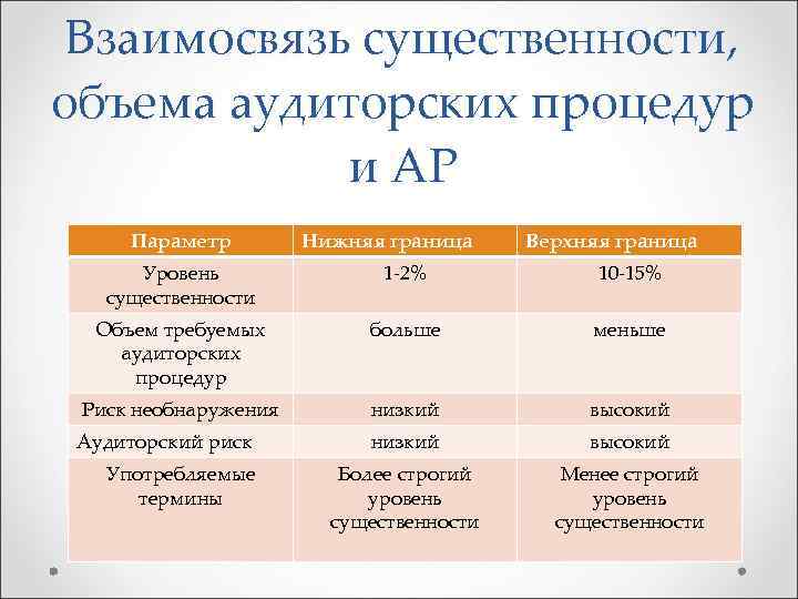 Взаимосвязь существенности, объема аудиторских процедур и АР Параметр Нижняя граница Верхняя граница Уровень существенности
