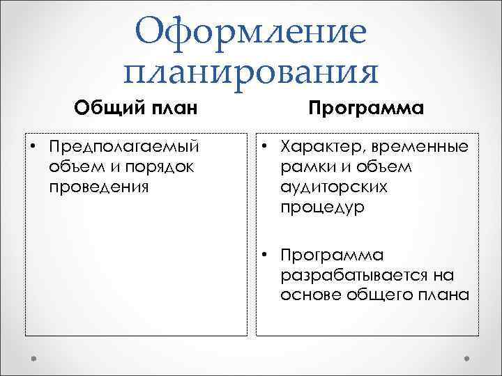 Оформление планирования Общий план • Предполагаемый объем и порядок проведения Программа • Характер, временные