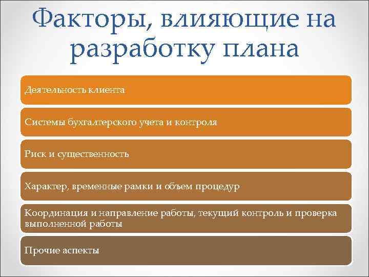 Факторы, влияющие на разработку плана Деятельность клиента Системы бухгалтерского учета и контроля Риск и