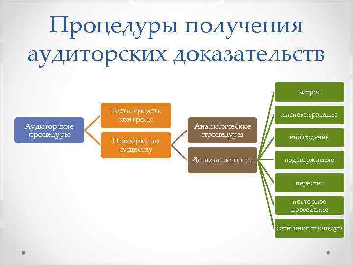 Назначена процедура. Процедуры проверки по существу в аудите. Аналитические процедуры в аудите. Процедуры получения аудиторских доказательств. Аналитические процедуры по существу.