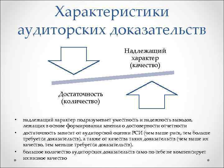 Характеристики аудиторских доказательств Надлежащий характер (качество) Достаточность (количество) • • • надлежащий характер подразумевает