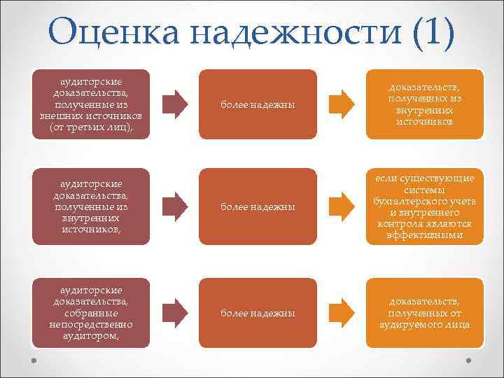 Оценка надежности (1) аудиторские доказательства, полученные из внешних источников (от третьих лиц), аудиторские доказательства,