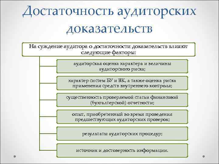 Достаточность аудиторских доказательств На суждение аудитора о достаточности доказательств влияют следующие факторы: аудиторская оценка