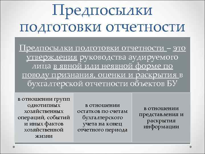 Предпосылки подготовки отчетности – это утверждения руководства аудируемого лица в явной или неявной форме