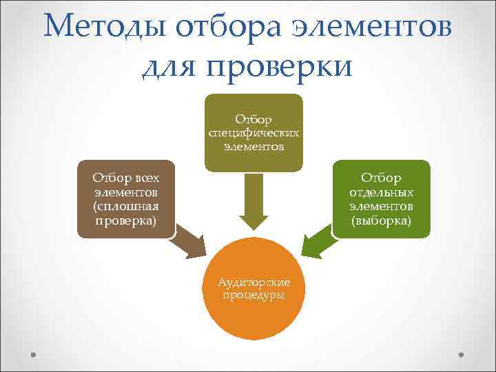 Методы отбора элементов для проверки Отбор специфических элементов Отбор всех элементов (сплошная проверка) Отбор