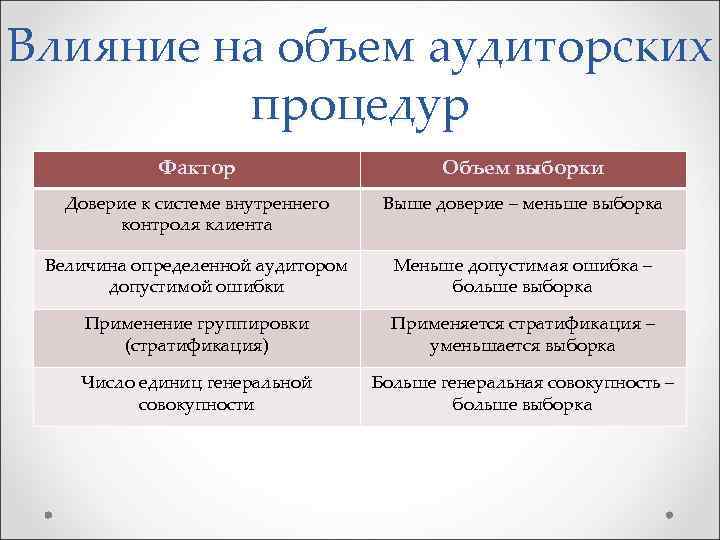 Объем аудиторские проверки. Факторы влияющие на объем выборки. Объем аудиторской проверки и определяющие его факторы. Факторы влияющие на объем выборки в аудите. Факторы, влияющие на объём аудита.