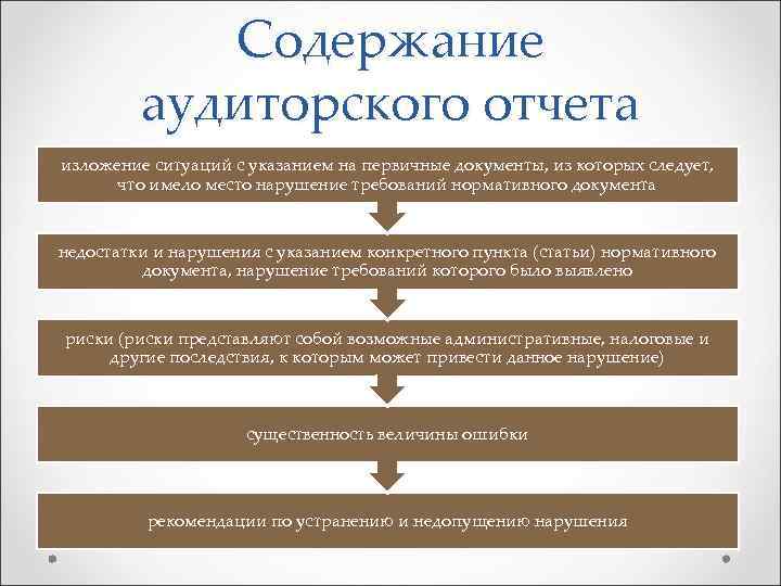 Отчет аудиторская проверка