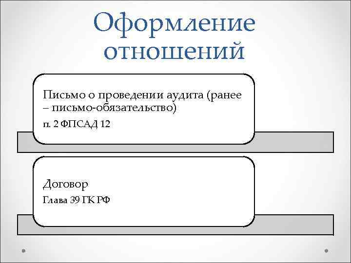 Оформление отношений Письмо о проведении аудита (ранее – письмо-обязательство) п. 2 ФПСАД 12 Договор