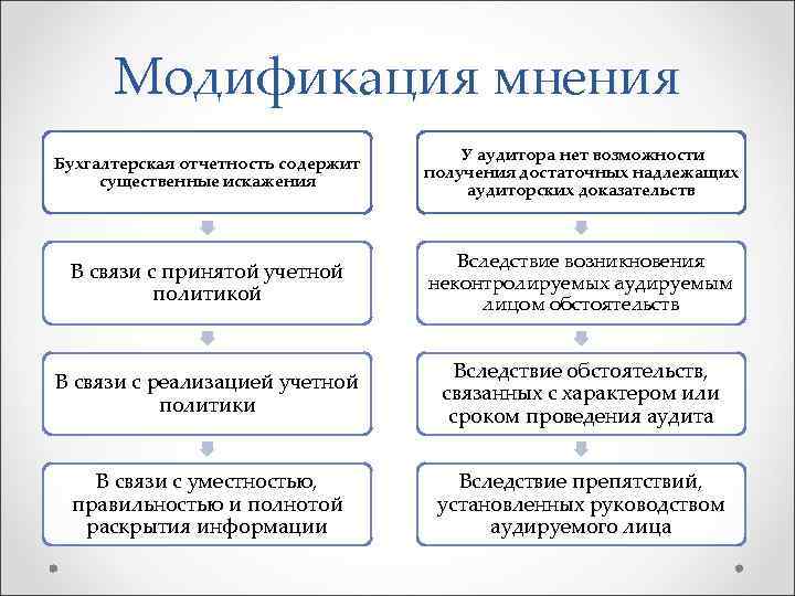 Модификация мнения Бухгалтерская отчетность содержит существенные искажения У аудитора нет возможности получения достаточных надлежащих