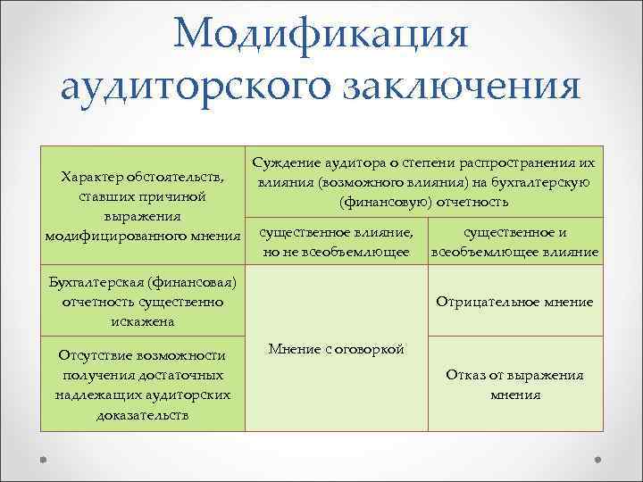 Штраф аудиторское заключение. Модифицированные аудиторские заключения. Модификация аудиторского заключения. Аудиторское заключение пример. Виды аудиторских заключений примеры.