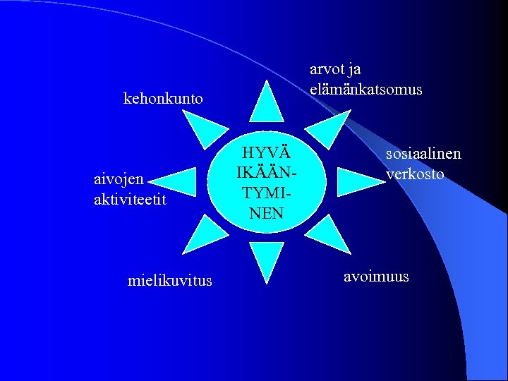 arvot ja elämänkatsomus kehonkunto aivojen aktiviteetit mielikuvitus HYVÄ IKÄÄNTYMINEN sosiaalinen verkosto avoimuus 