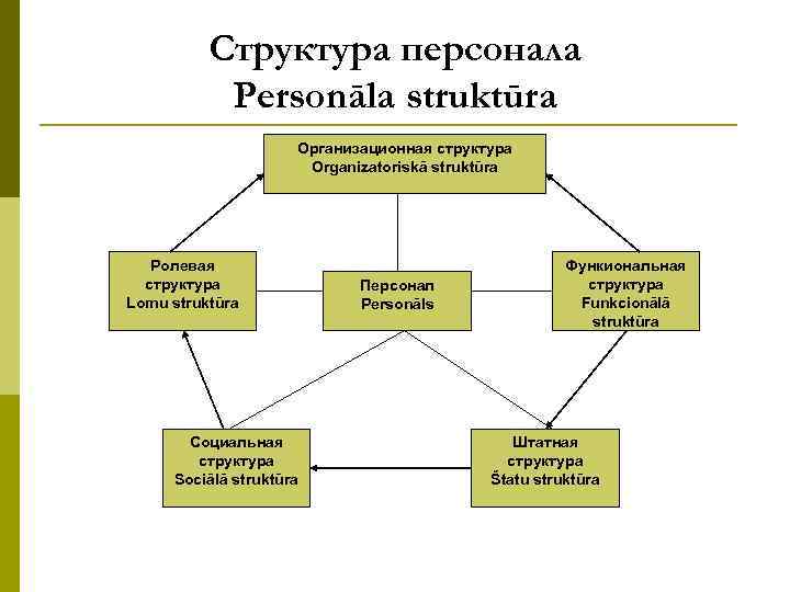 Структура персонала Personāla struktūra Организационная структура Organizatoriskā struktūra Ролевая структура Lomu struktūra Социальная структура