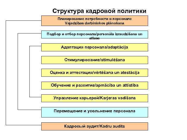 Структура кадровой политики Планирование потребности в персонале Vajadzības darbiniekos plānošana Подбор и отбор персонала/personāla