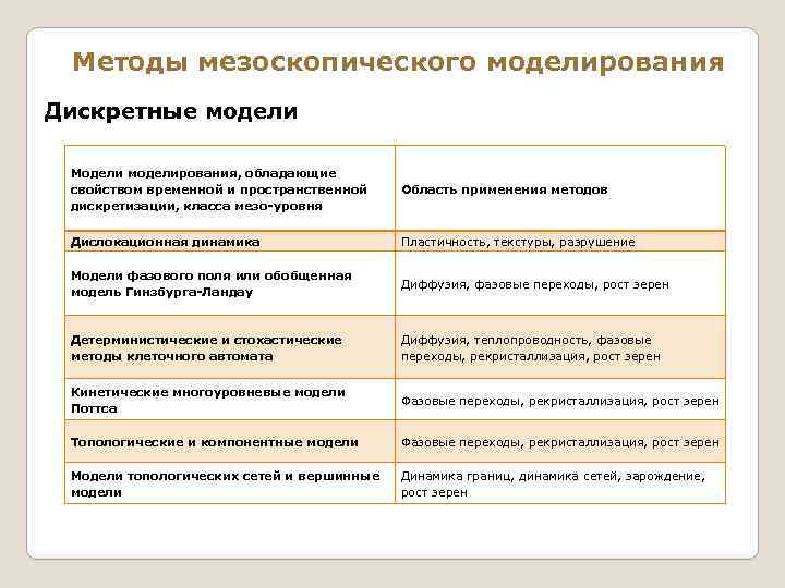 Методы мезоскопического моделирования Дискретные модели Модели моделирования, обладающие свойством временной и пространственной дискретизации, класса