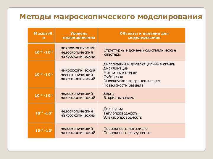Методы макроскопического моделирования Масштаб, м Уровень моделирования Объекты и явления для моделирования микроскопический мезоскопический