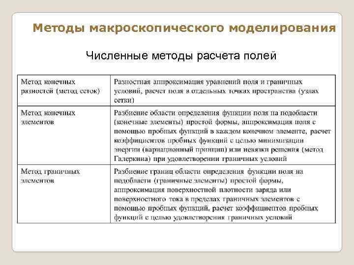 Методы макроскопического моделирования Численные методы расчета полей 