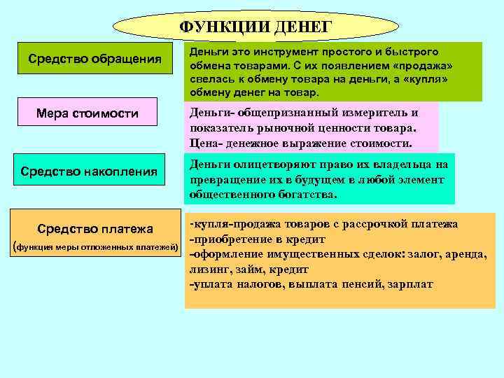 ФУНКЦИИ ДЕНЕГ Средство обращения Мера стоимости Средство накопления Средство платежа (функция меры отложенных платежей)