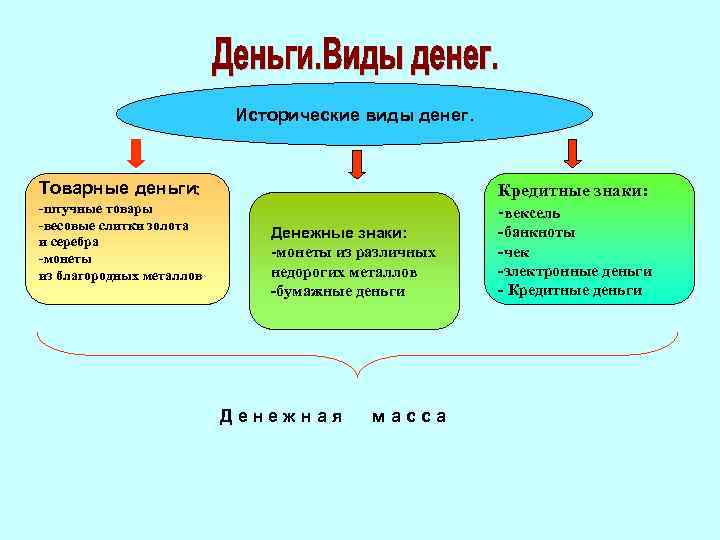 Исторические виды денег. Товарные деньги: -штучные товары -весовые слитки золота и серебра -монеты из